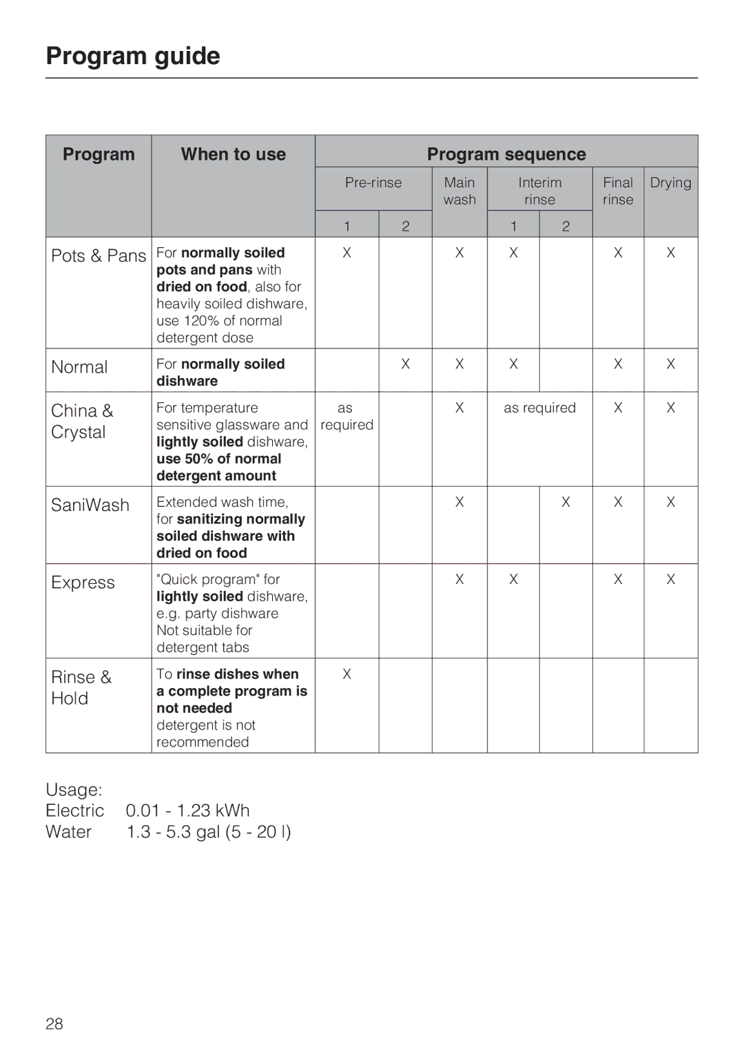 Miele G 1202 manual Program guide, Program When to use Program sequence 