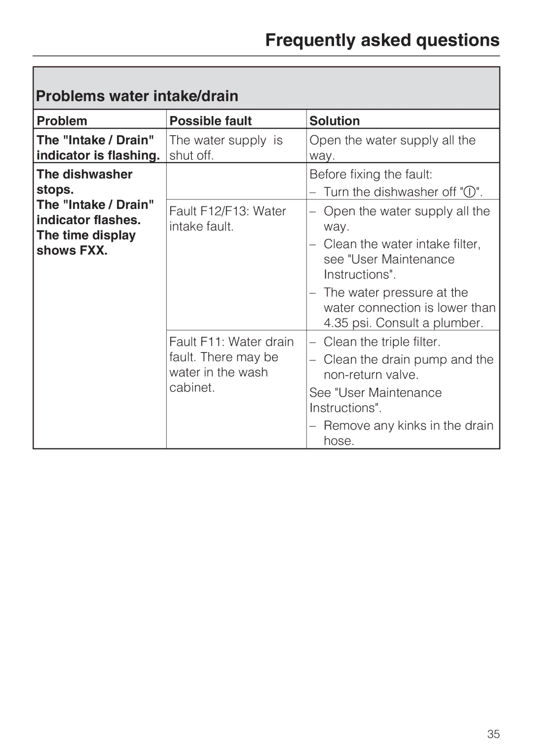 Miele G 1202 manual Problems water intake/drain 