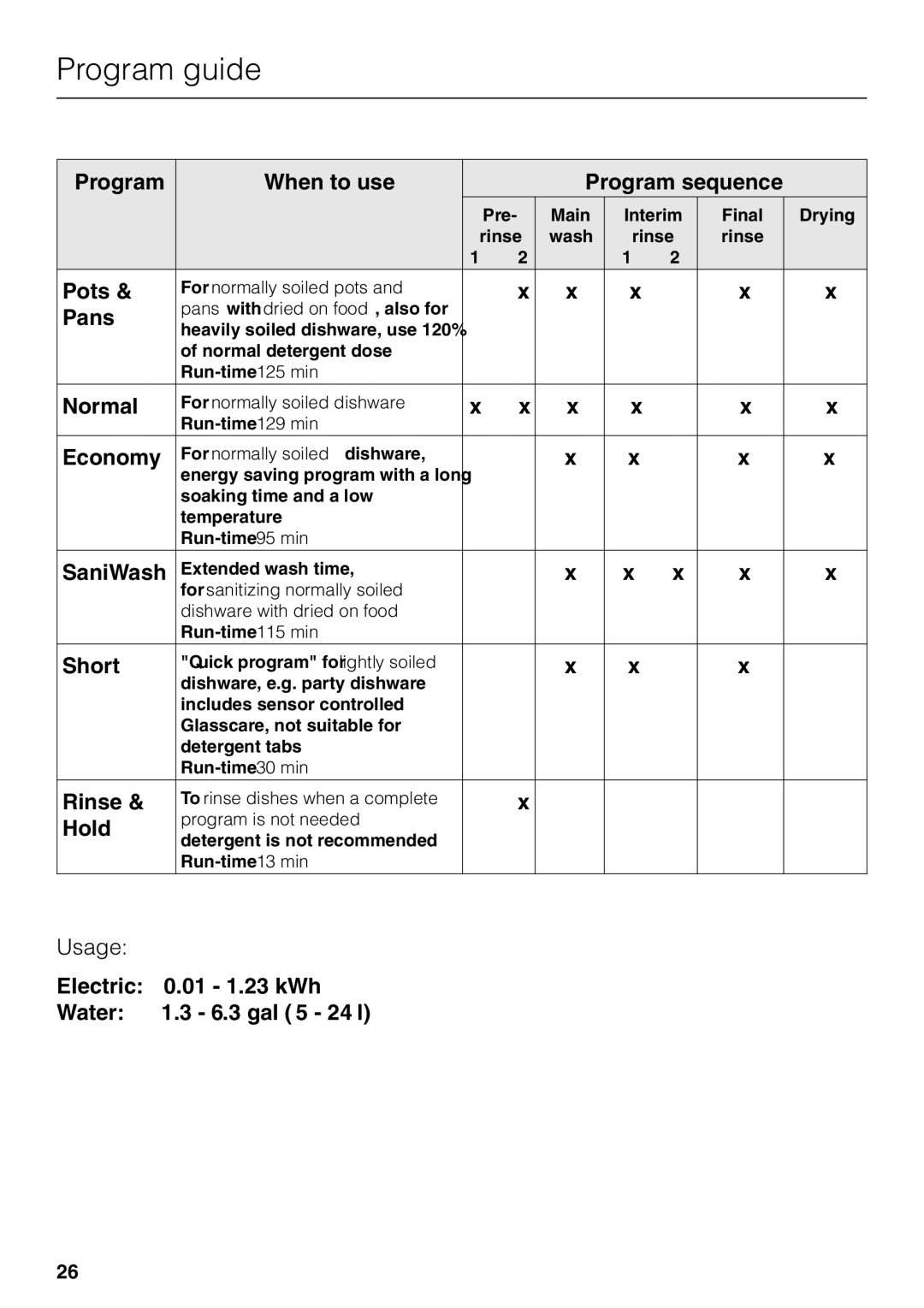 Miele G 2120 manual Program guide, Usage 