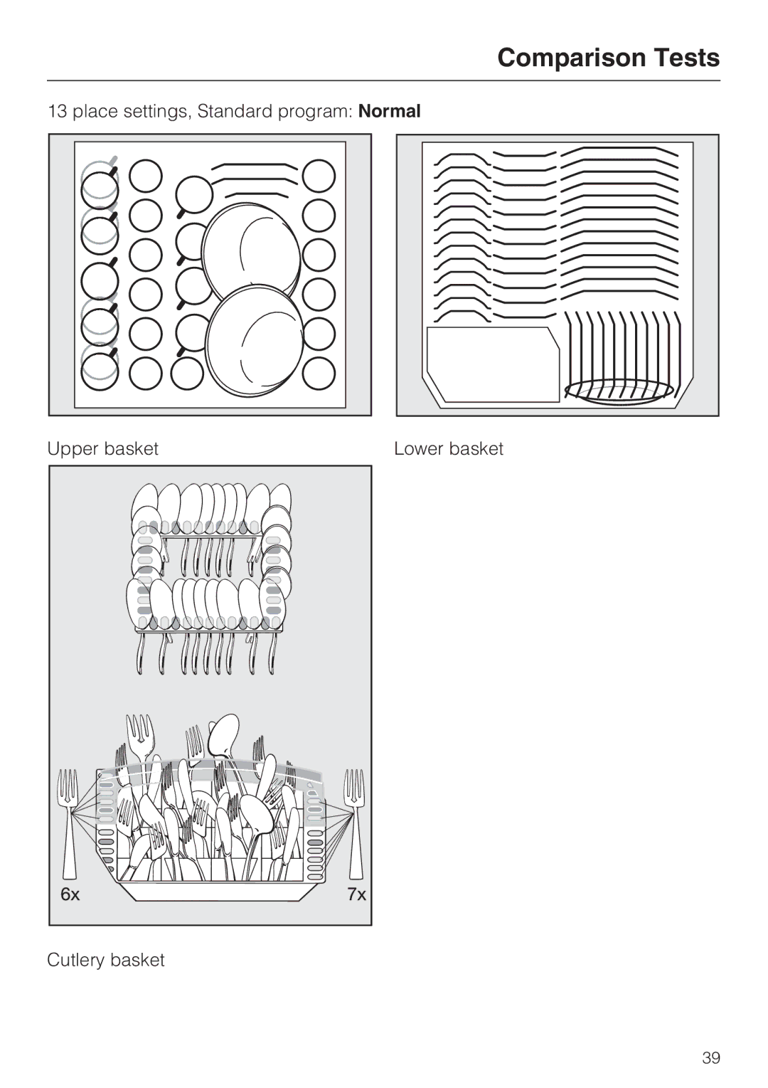 Miele G 2141 manual Comparison Tests 