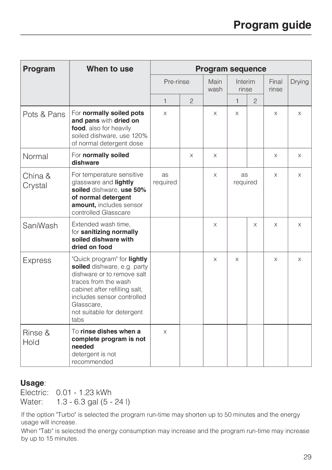 Miele G 2432 manual Program guide, Program When to use Program sequence, Usage 