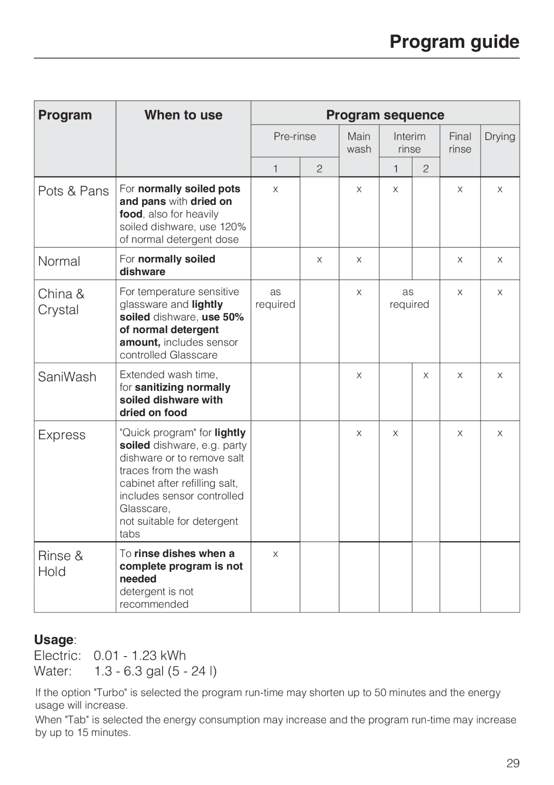 Miele G 1472, G 2472 manual Program guide, Program When to use Program sequence, Usage 