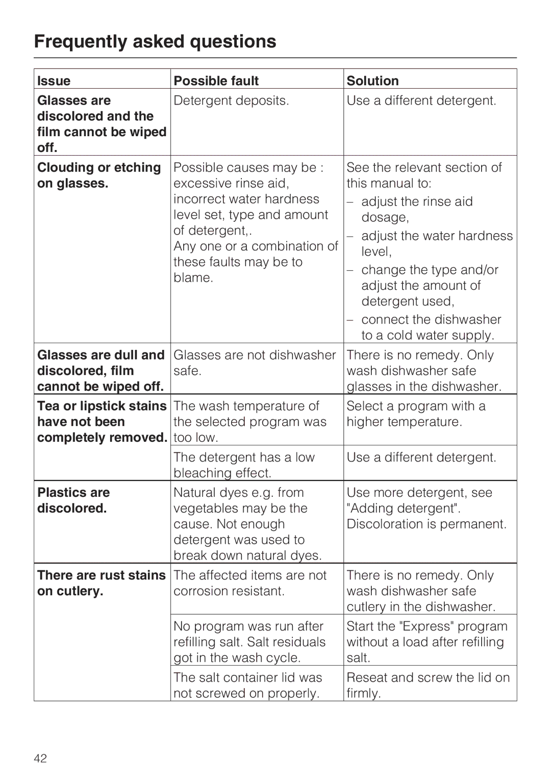 Miele G 2472, G 1472 Issue Possible fault Solution Glasses are, Discolored Film cannot be wiped Off Clouding or etching 