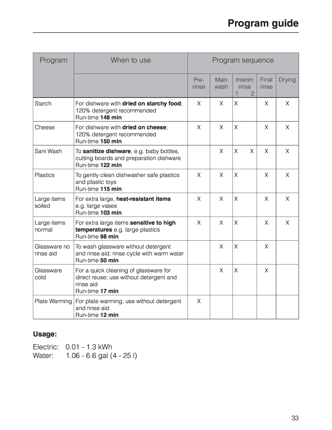 Miele G 2630 SCI manual Program guide, When to use, Program sequence, Usage, Electric, 0.01 - 1.3 kWh, Water 