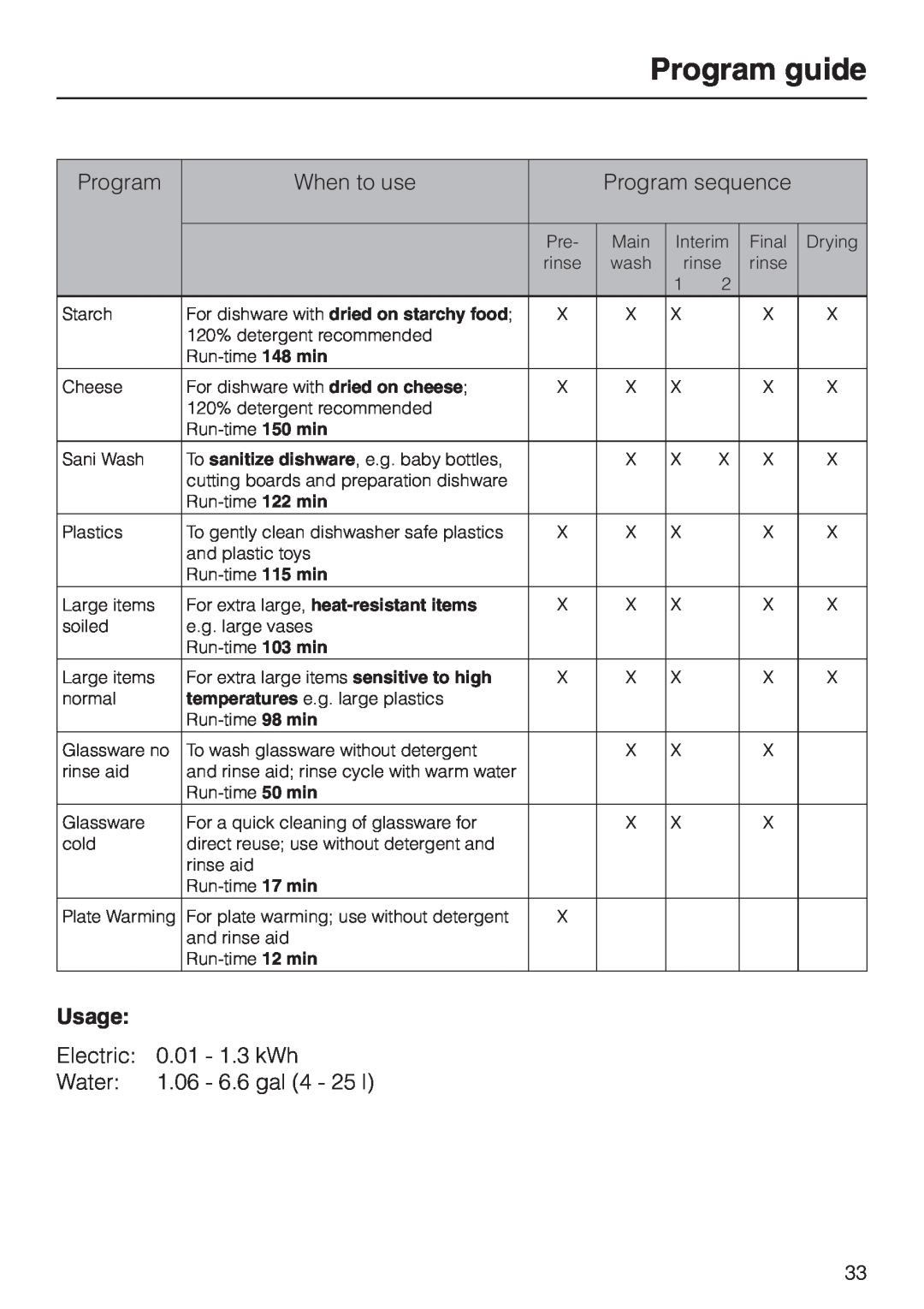 Miele G 2630 SCI Program guide, When to use, Program sequence, Usage, Electric, 0.01 - 1.3 kWh, Water 