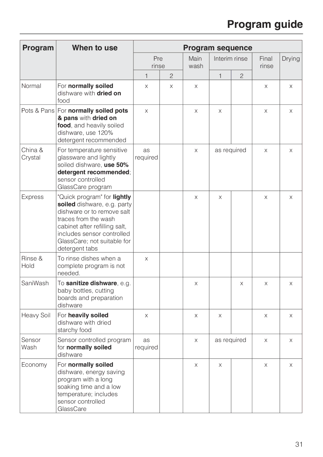 Miele G 2732 manual Program guide, Program When to use Program sequence 