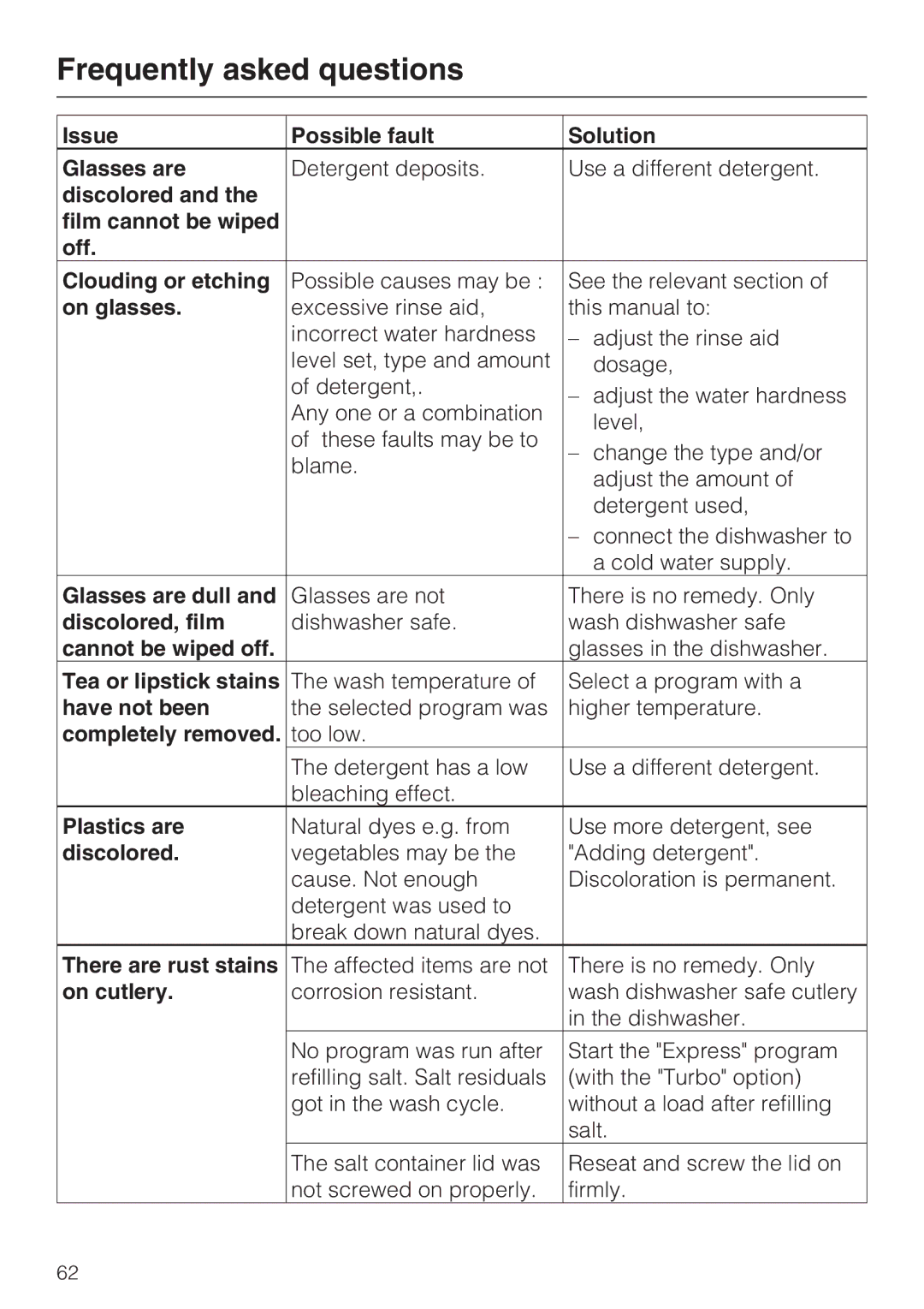 Miele G 2832 manual Issue Possible fault Solution Glasses are, Discolored Film cannot be wiped Off Clouding or etching 