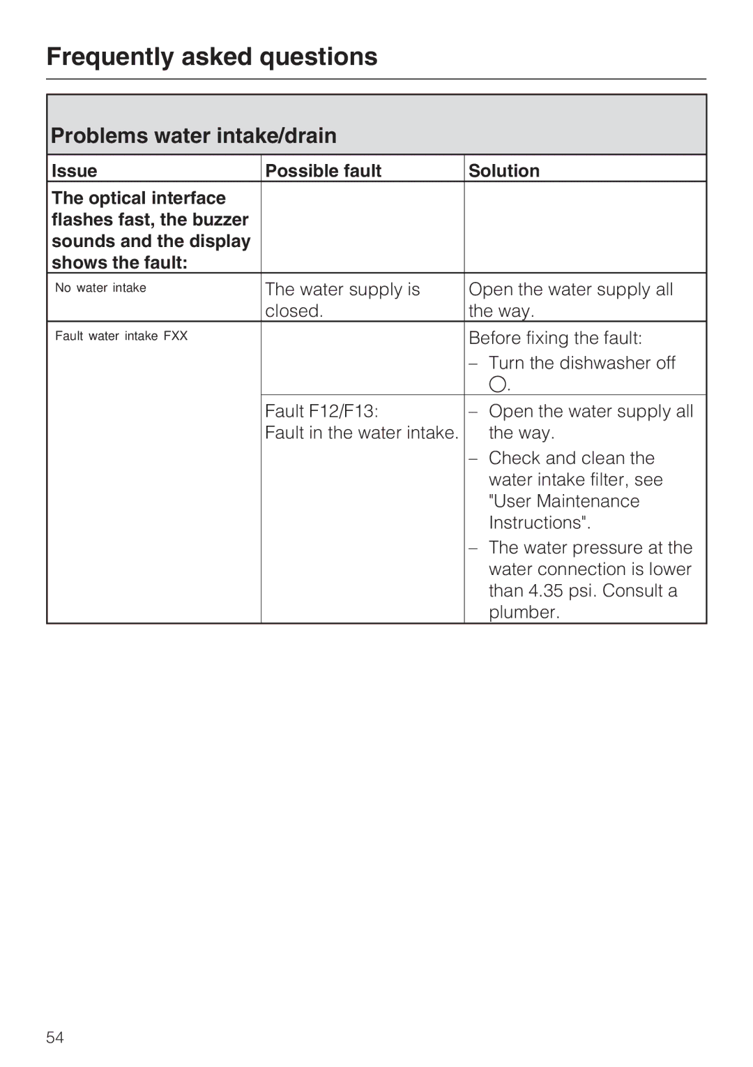 Miele G 2872 operating instructions Problems water intake/drain 