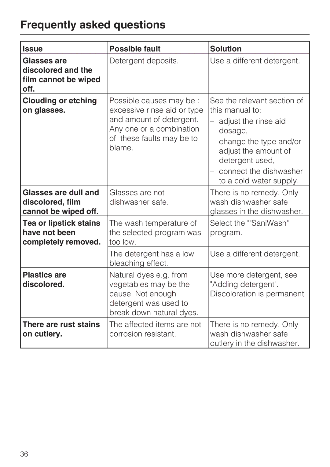 Miele G 4205 Issue Possible fault Solution Glasses are, Discolored Film cannot be wiped Off Clouding or etching 