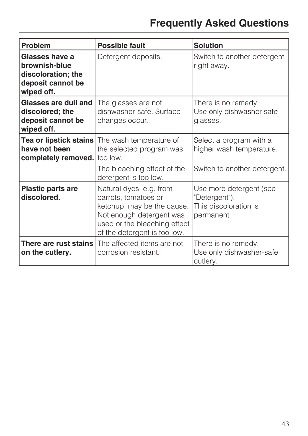 Miele G 4286 Problem Possible fault Solution Glasses have a, Brownish-blue, Discolored, Wiped off Tea or lipstick stains 