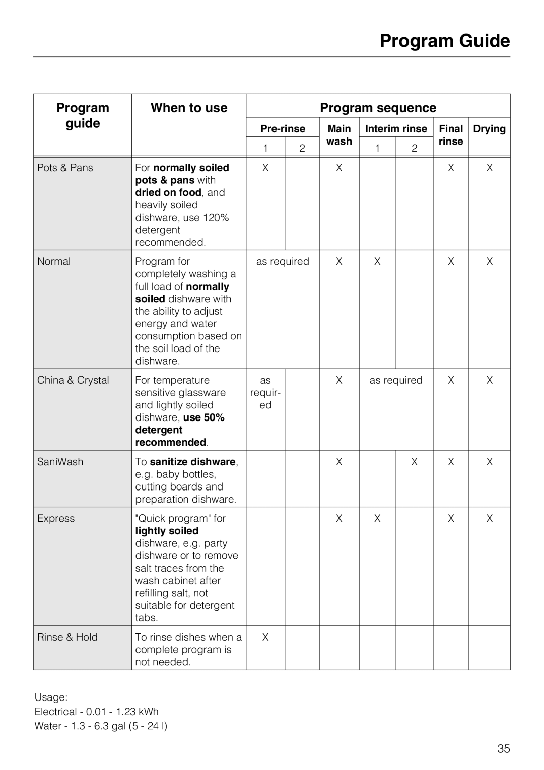 Miele G 5105, G 5100 manual Program Guide, Program When to use Program sequence Guide 