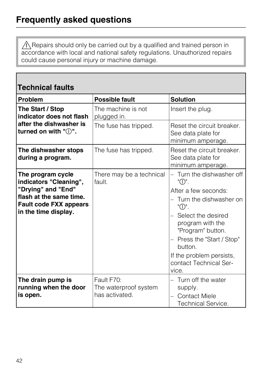 Miele G 5100, G 5105 manual Frequently asked questions, Technical faults 