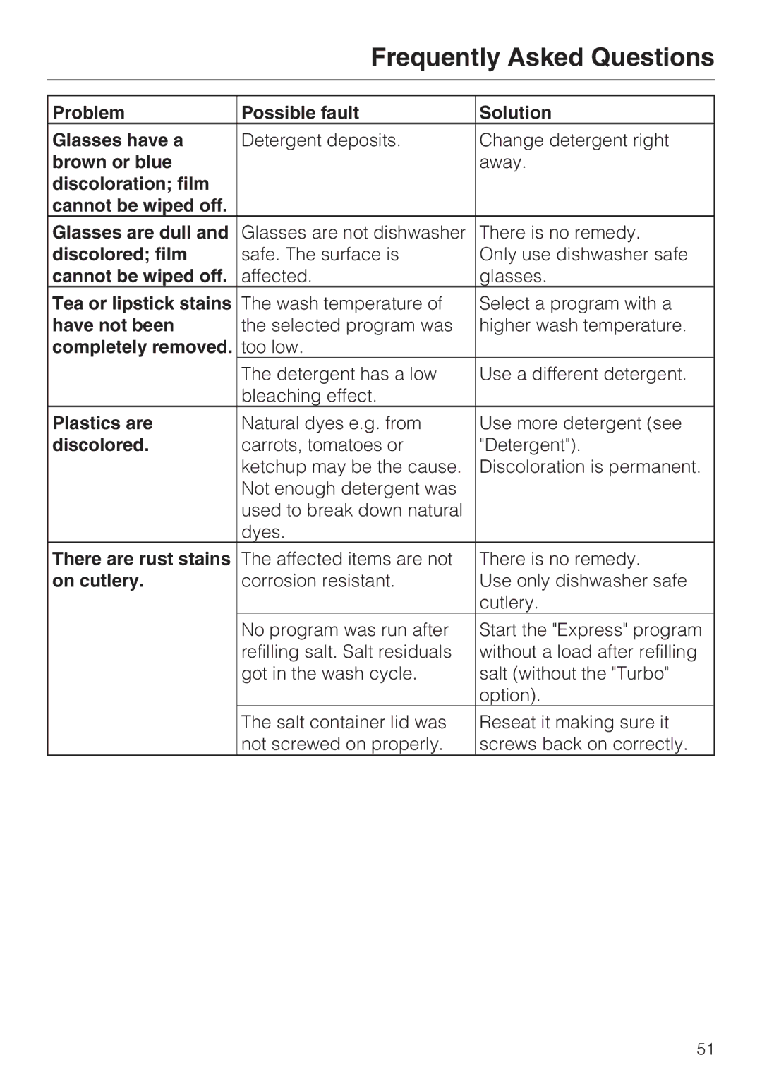Miele G 5515 manual Problem Possible fault Solution Glasses have a, Brown or blue, Discolored film, Tea or lipstick stains 