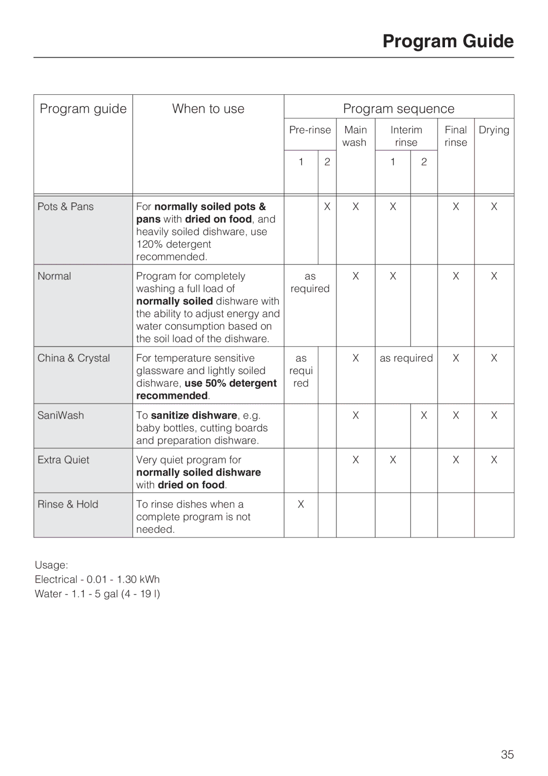 Miele G 5770, G 5775 manual Program Guide, Program guide When to use Program sequence 