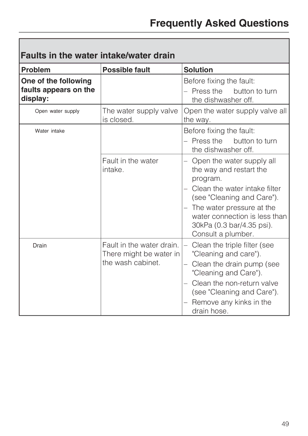 Miele G 5815, G 5810 manual Faults in the water intake/water drain, Problem Possible fault Solution One of the following 