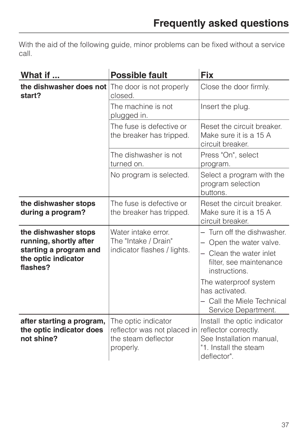 Miele 05-724-281, G 663 Plus, G 863 Plus operating instructions Frequently asked questions, What if Possible fault Fix 