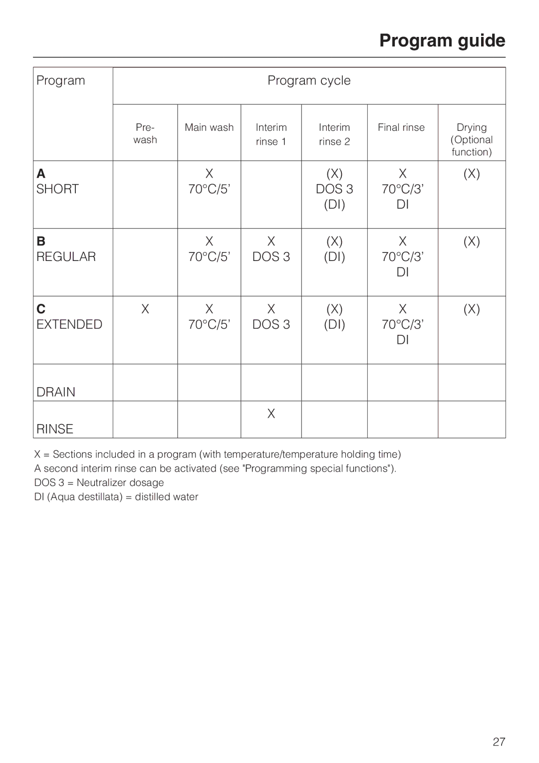 Miele G 7804 operating instructions Program guide, Drain Rinse 