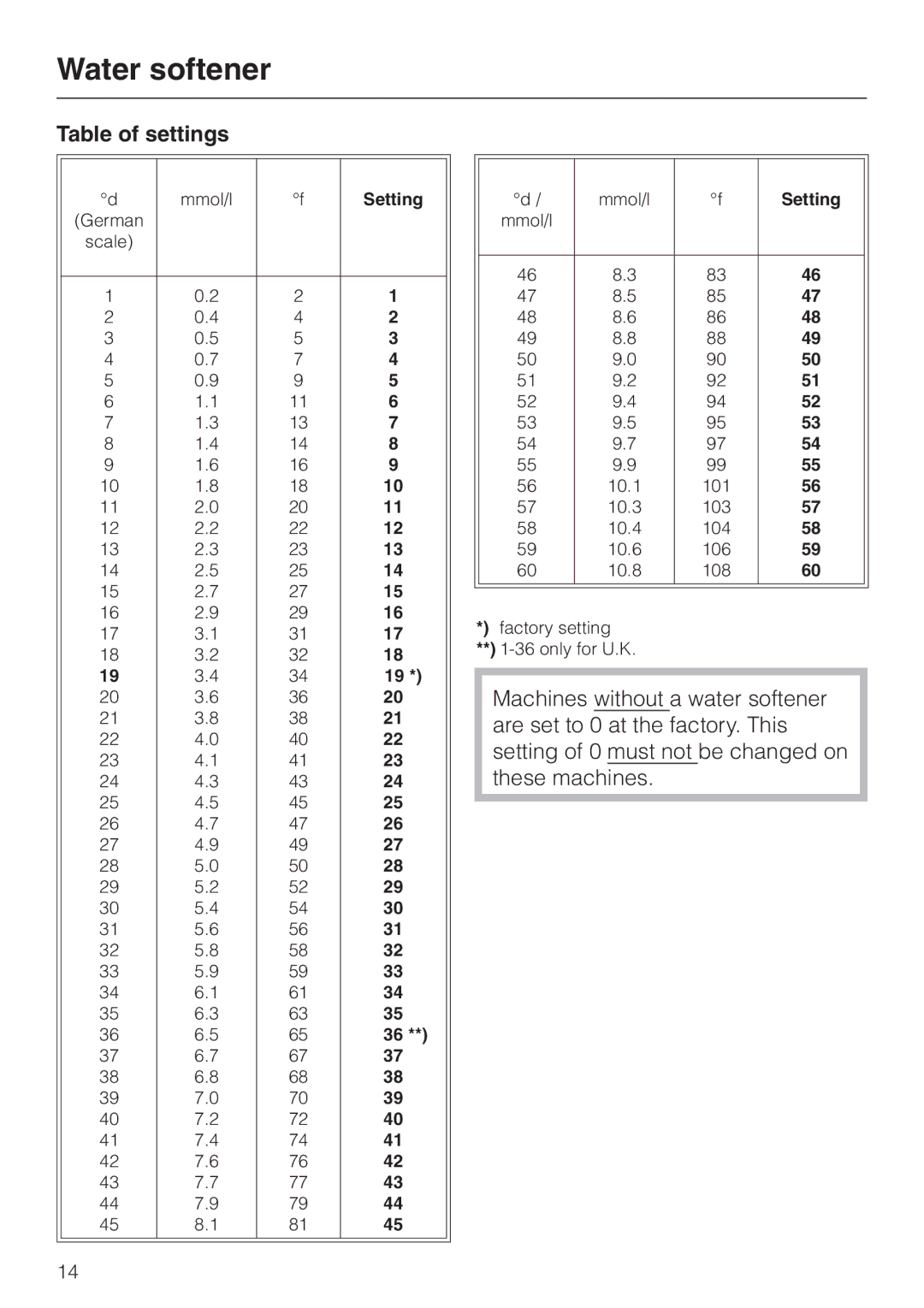 Miele G 7855 manual Table of settings 