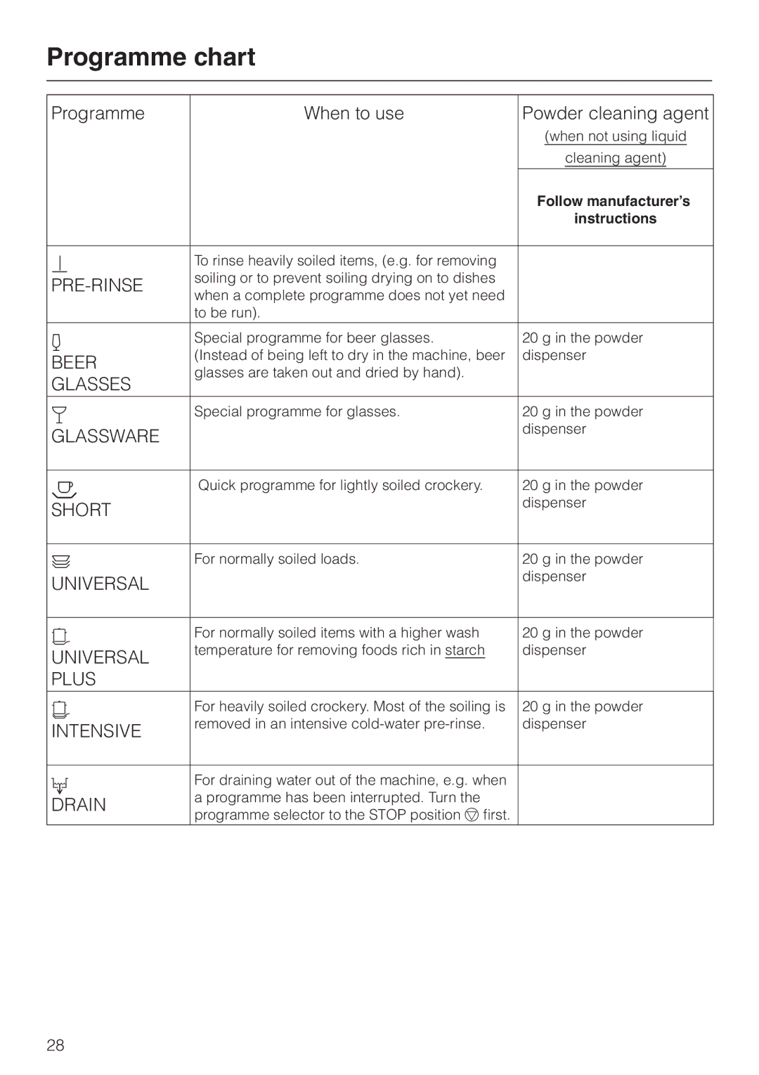 Miele G 7855 manual Programme chart, Programme When to use Powder cleaning agent 