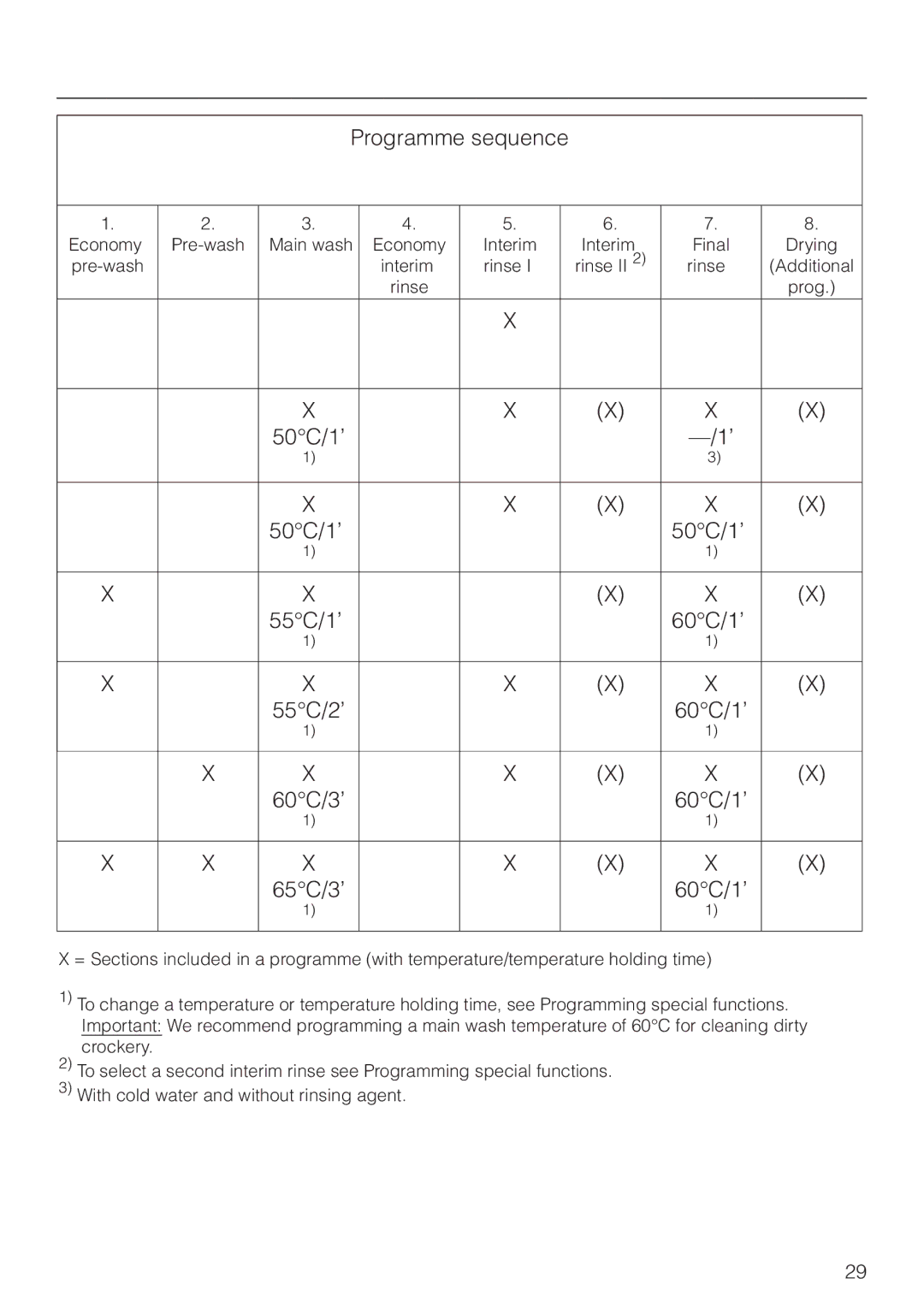 Miele G 7855 manual Programme sequence 