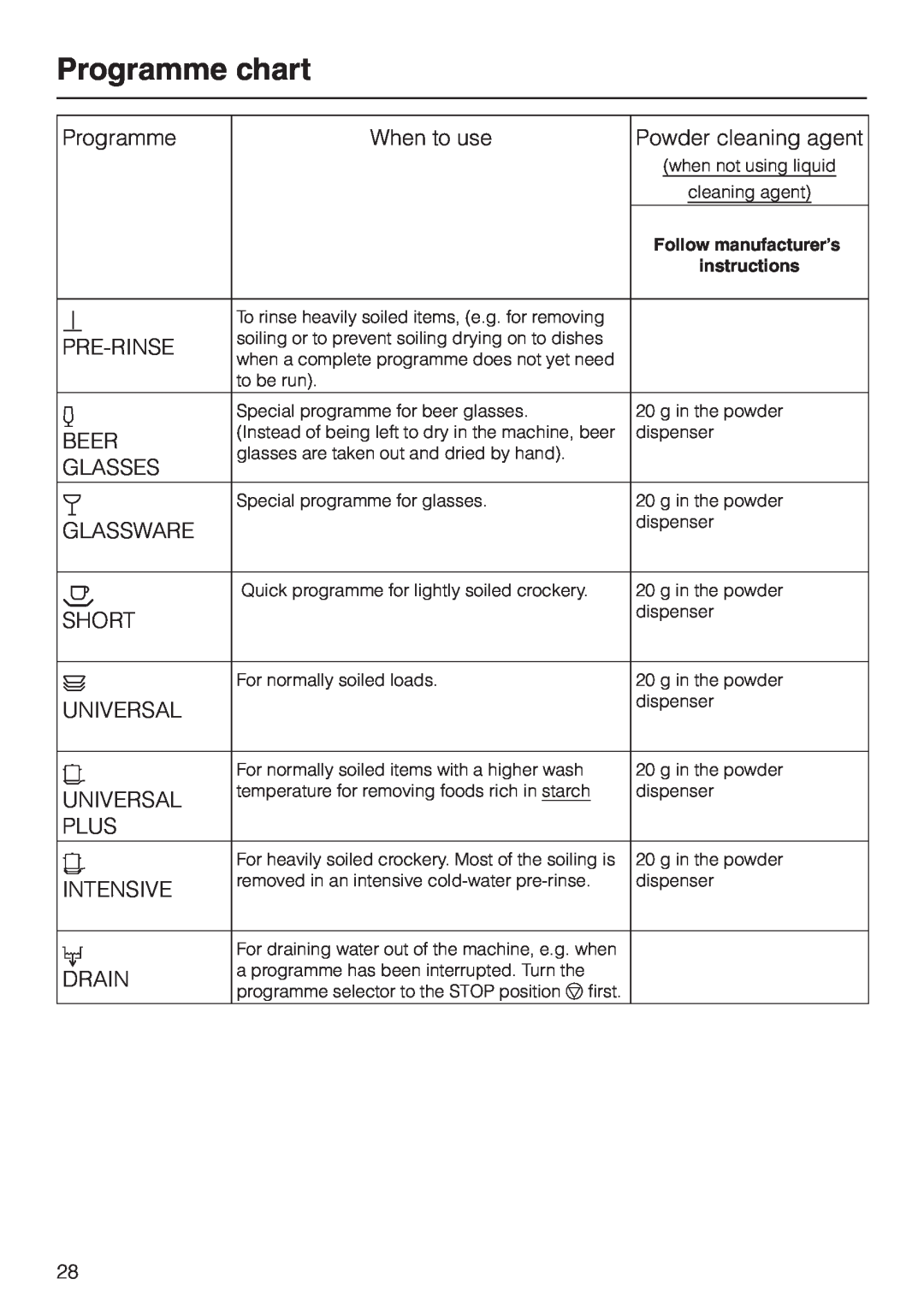 Miele G 7855 manual Programme chart 