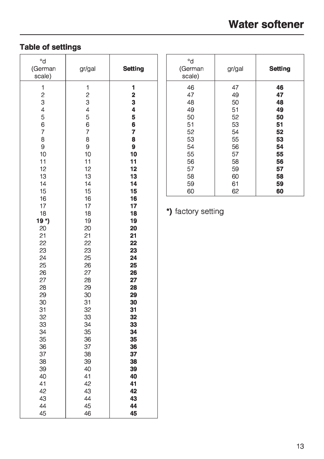 Miele 06 868 521, G 7856 installation instructions Water softener, Table of settings, factory setting 