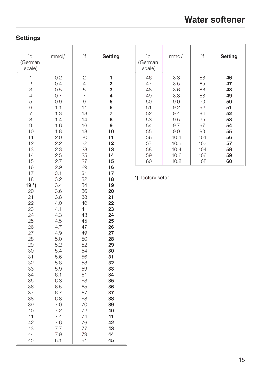 Miele G 7860 operating instructions Settings 