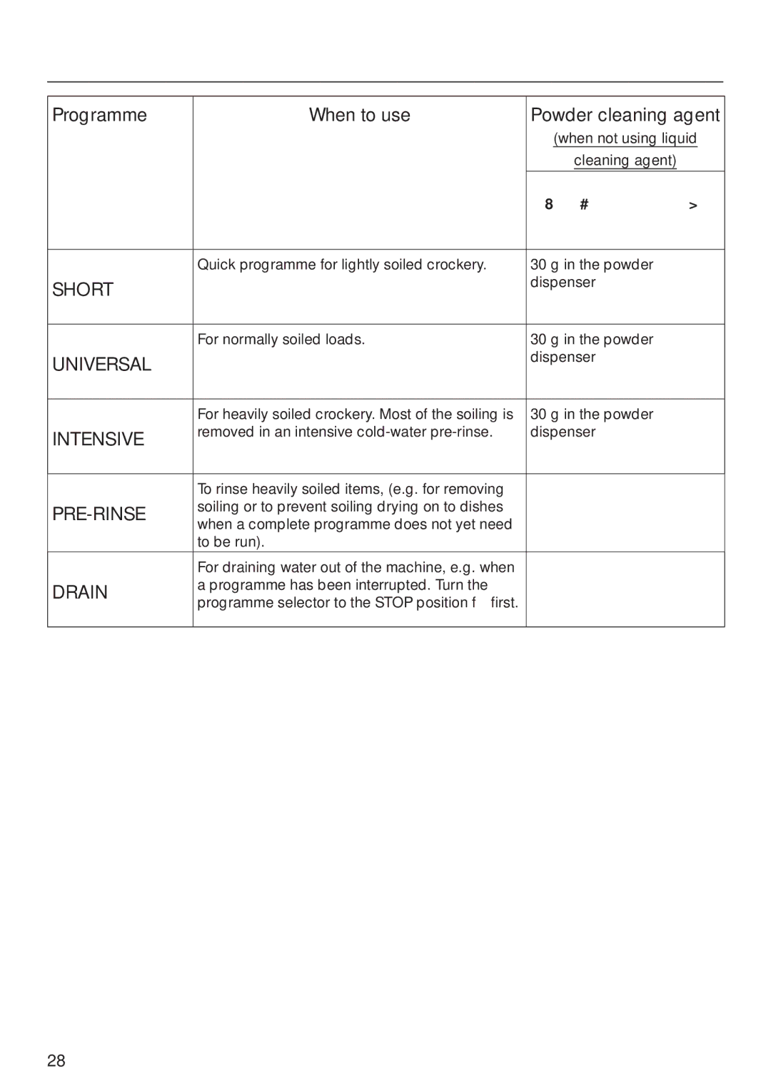 Miele G 7860 operating instructions Programme chart, Programme When to use Powder cleaning agent 