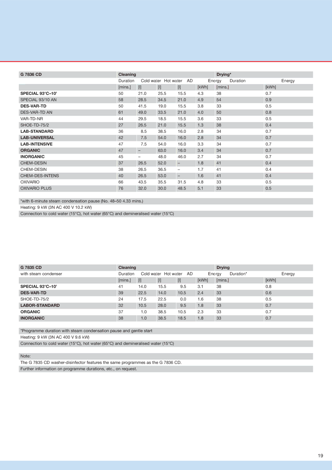 Miele G 7836, G 7883 manual Des-Var-Td 