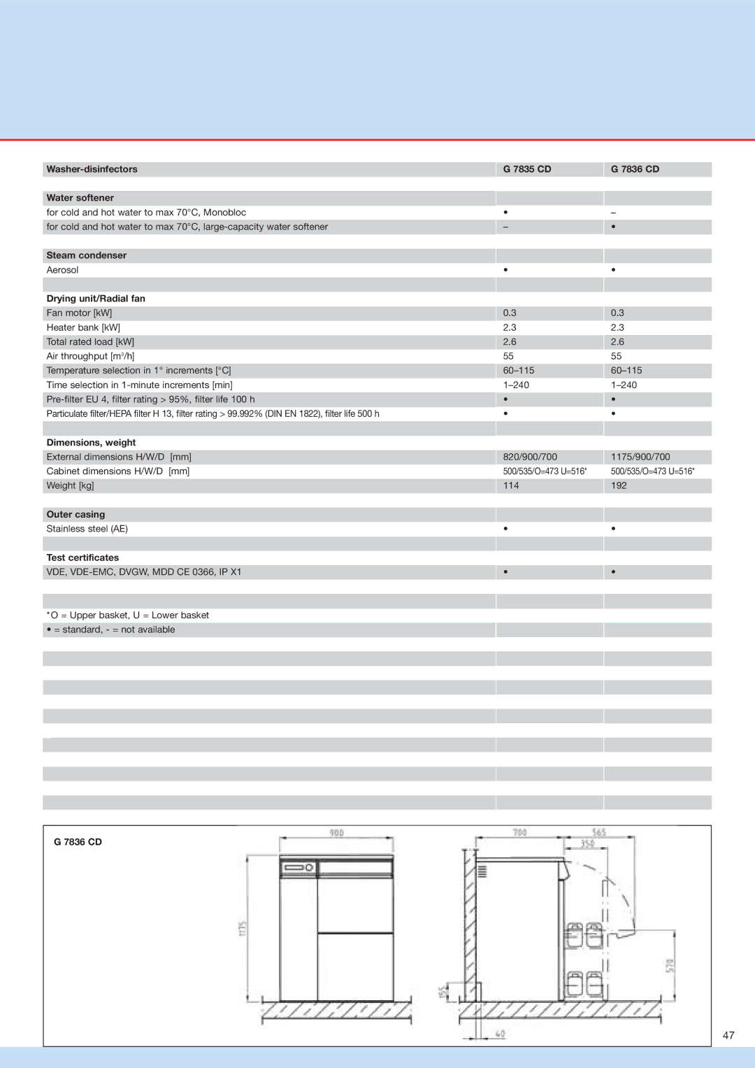 Miele G 7836, G 7883 manual Outer casing 