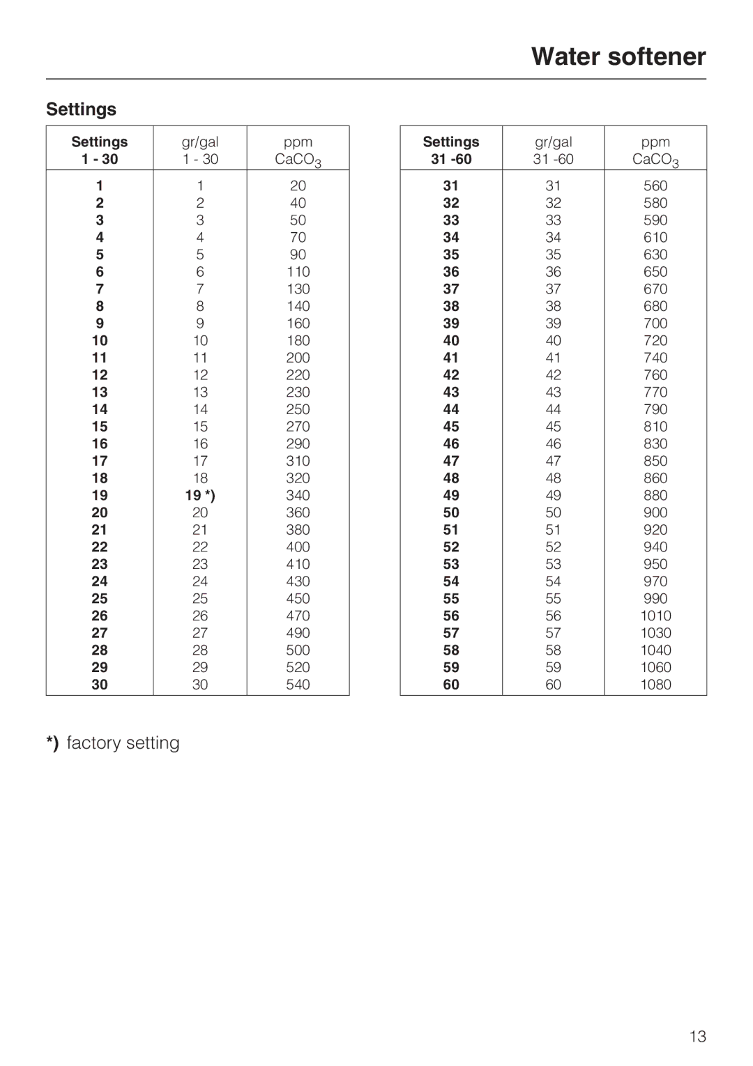 Miele G 7883 installation instructions Settings 