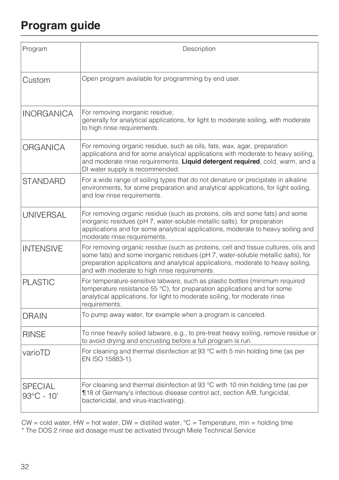 Miele G 7883 installation instructions Program guide, Inorganica 