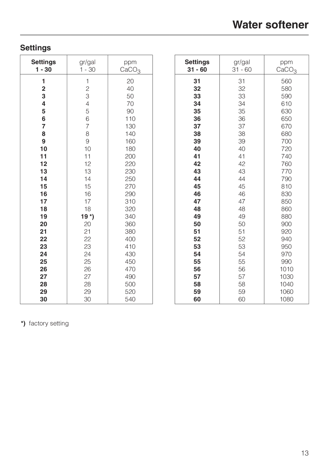 Miele G 7883 operating instructions Settings 