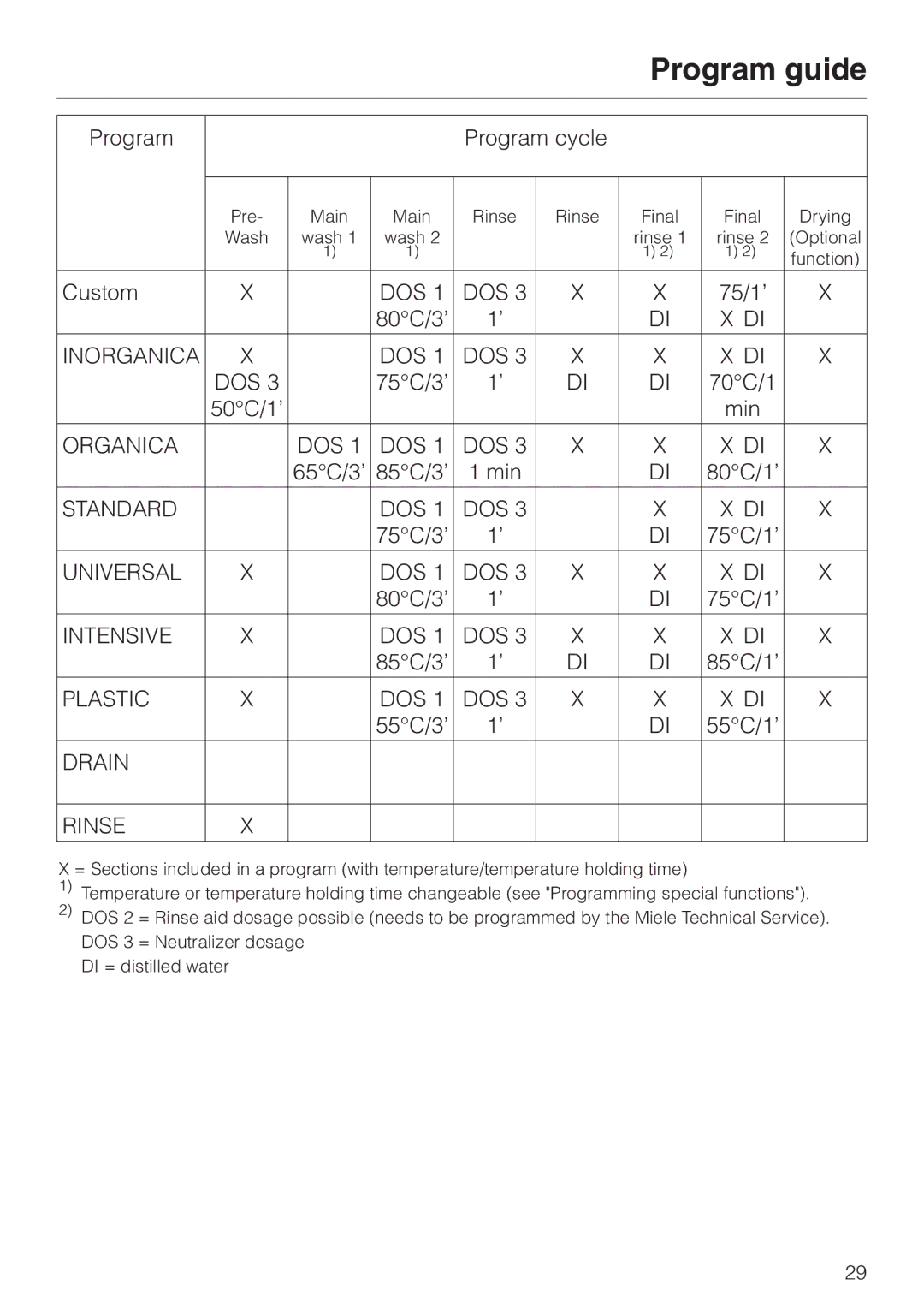 Miele G 7883 operating instructions Program guide, Drain Rinse 