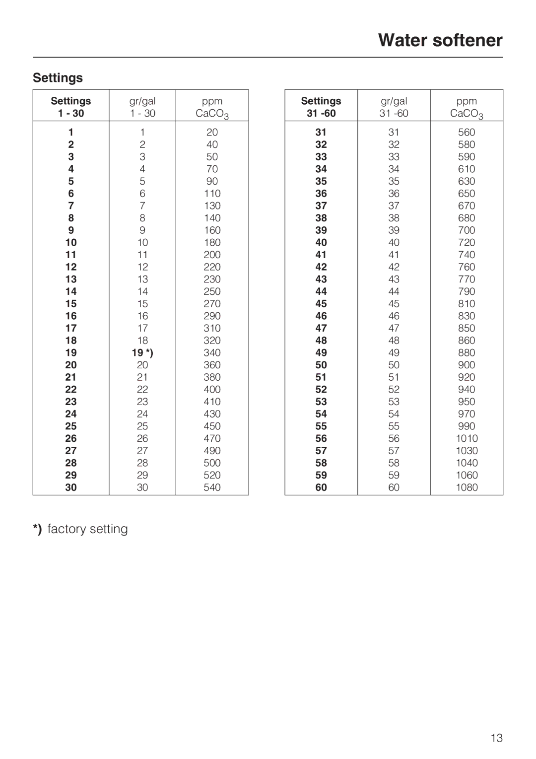 Miele G 7893 installation instructions Settings 