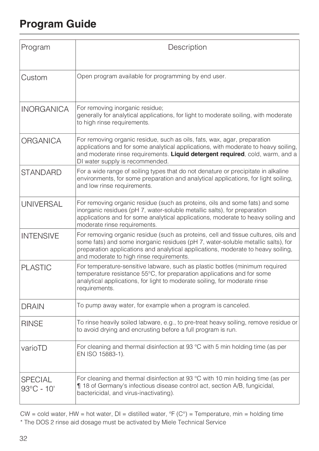 Miele G 7893 installation instructions Program Guide, Inorganica 