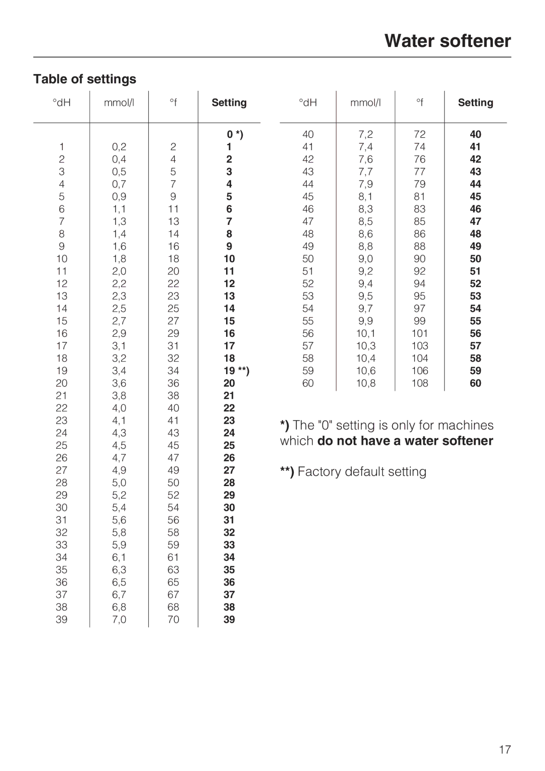 Miele G 7893 operating instructions Table of settings, Which do not have a water softener 