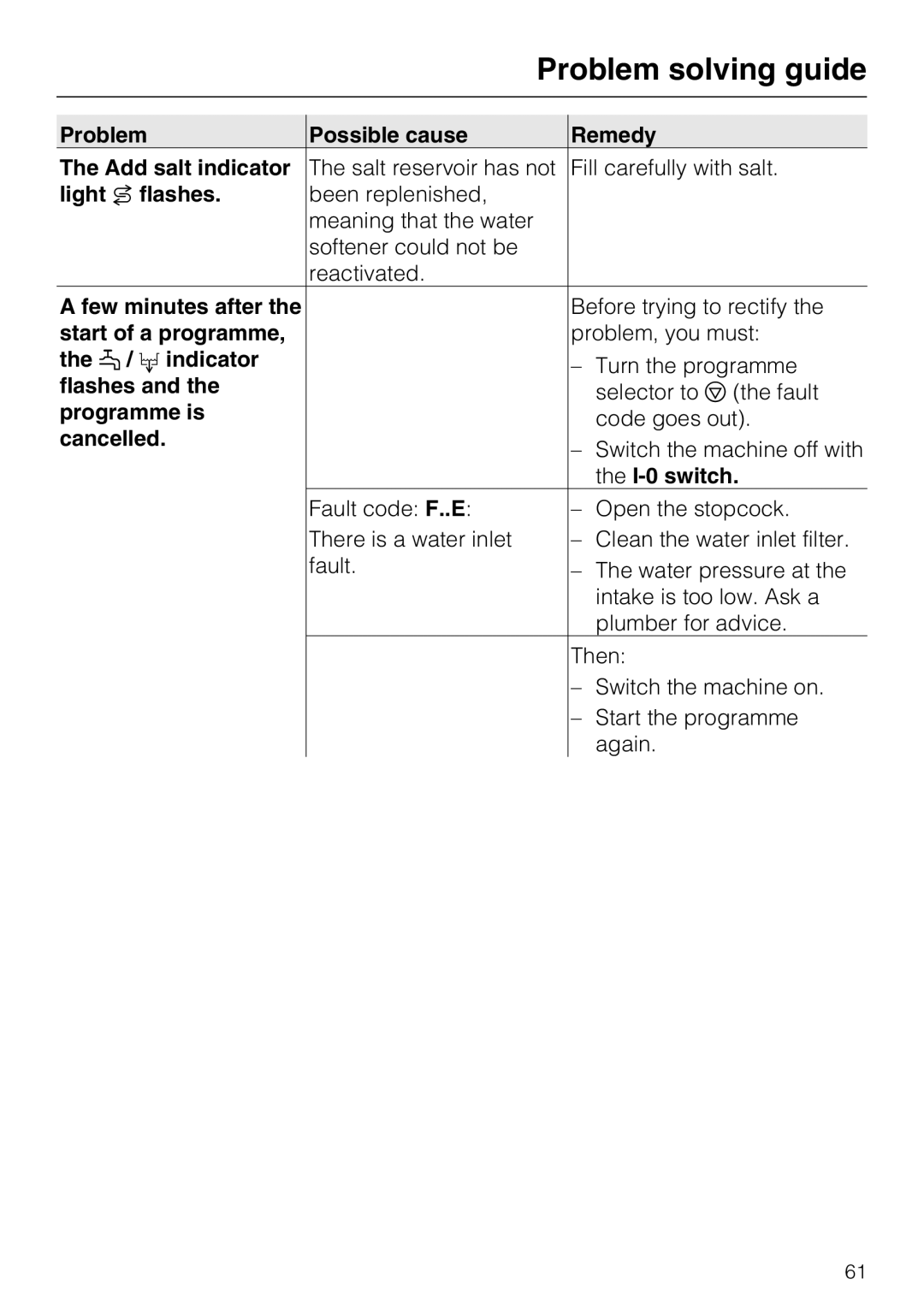 Miele G 7893 operating instructions Problem Possible cause Remedy Add salt indicator, Light flashes 