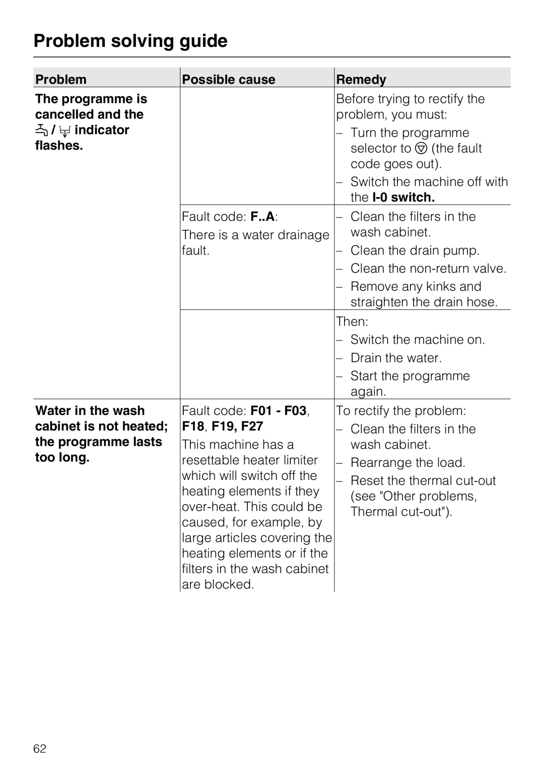 Miele G 7893 Problem Possible cause Remedy Programme is, Indicator, Water in the wash, Cabinet is not heated F18, F19, F27 