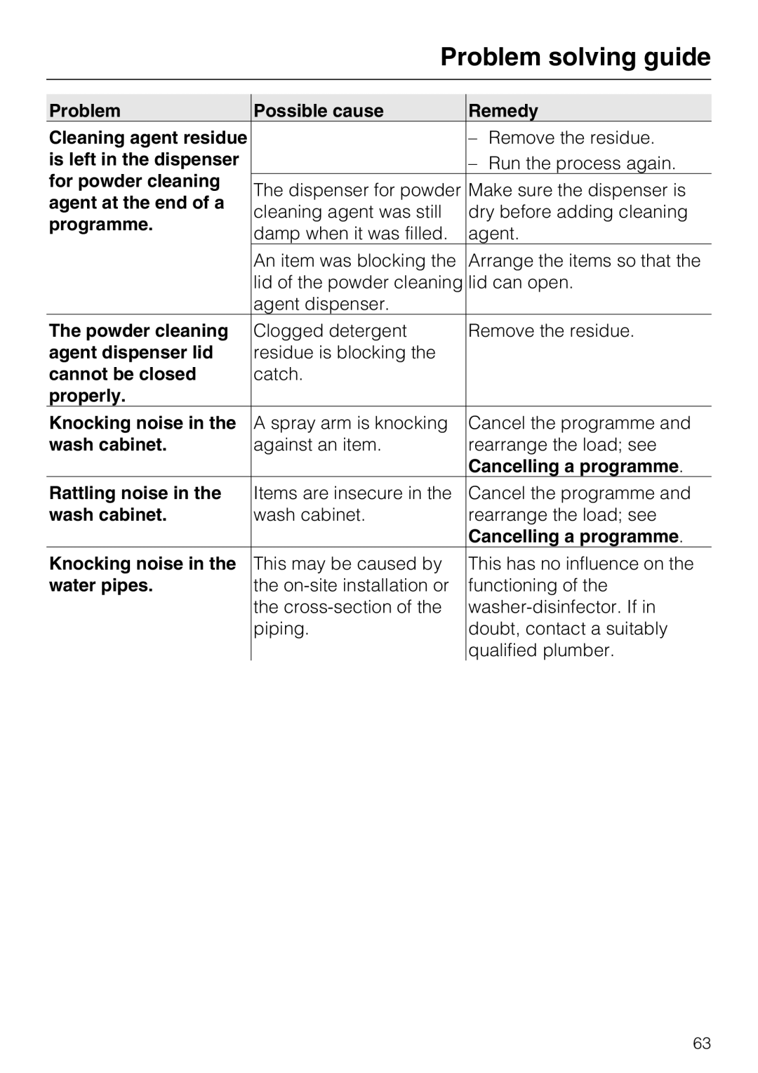 Miele G 7893 Problem Possible cause Remedy Cleaning agent residue, Is left in the dispenser, For powder cleaning 