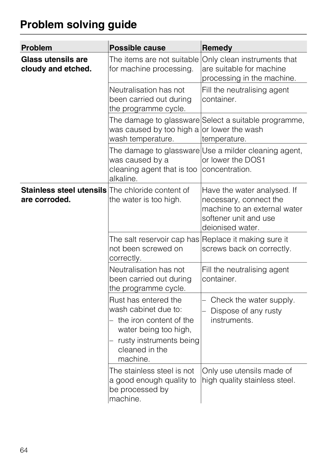 Miele G 7893 Problem Possible cause Remedy Glass utensils are, Cloudy and etched, Stainless steel utensils, Are corroded 