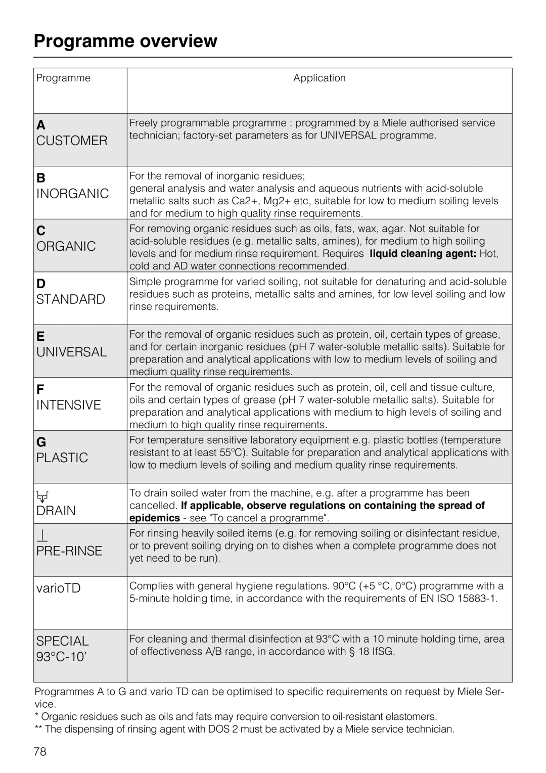 Miele G 7893 operating instructions Programme overview, Customer 