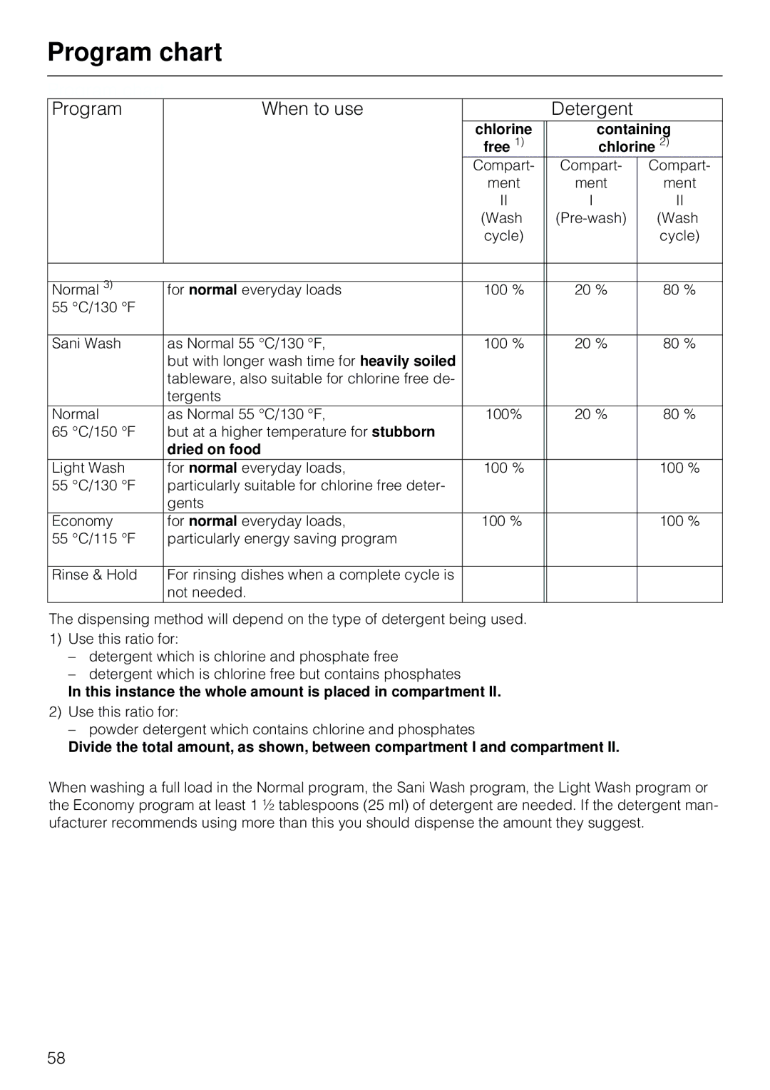 Miele G 803 manual Program chart, Program When to use Detergent 