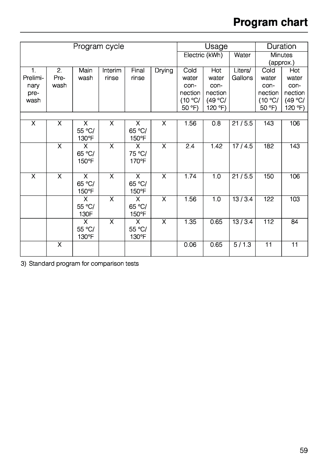 Miele G 803 manual Program chart, Program cycle, Usage, Duration 