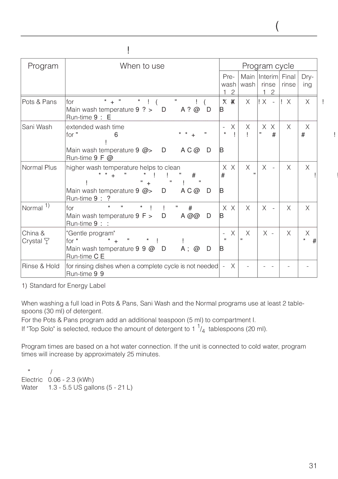 Miele G 832 SC manual Program guide, Program When to use Program cycle 