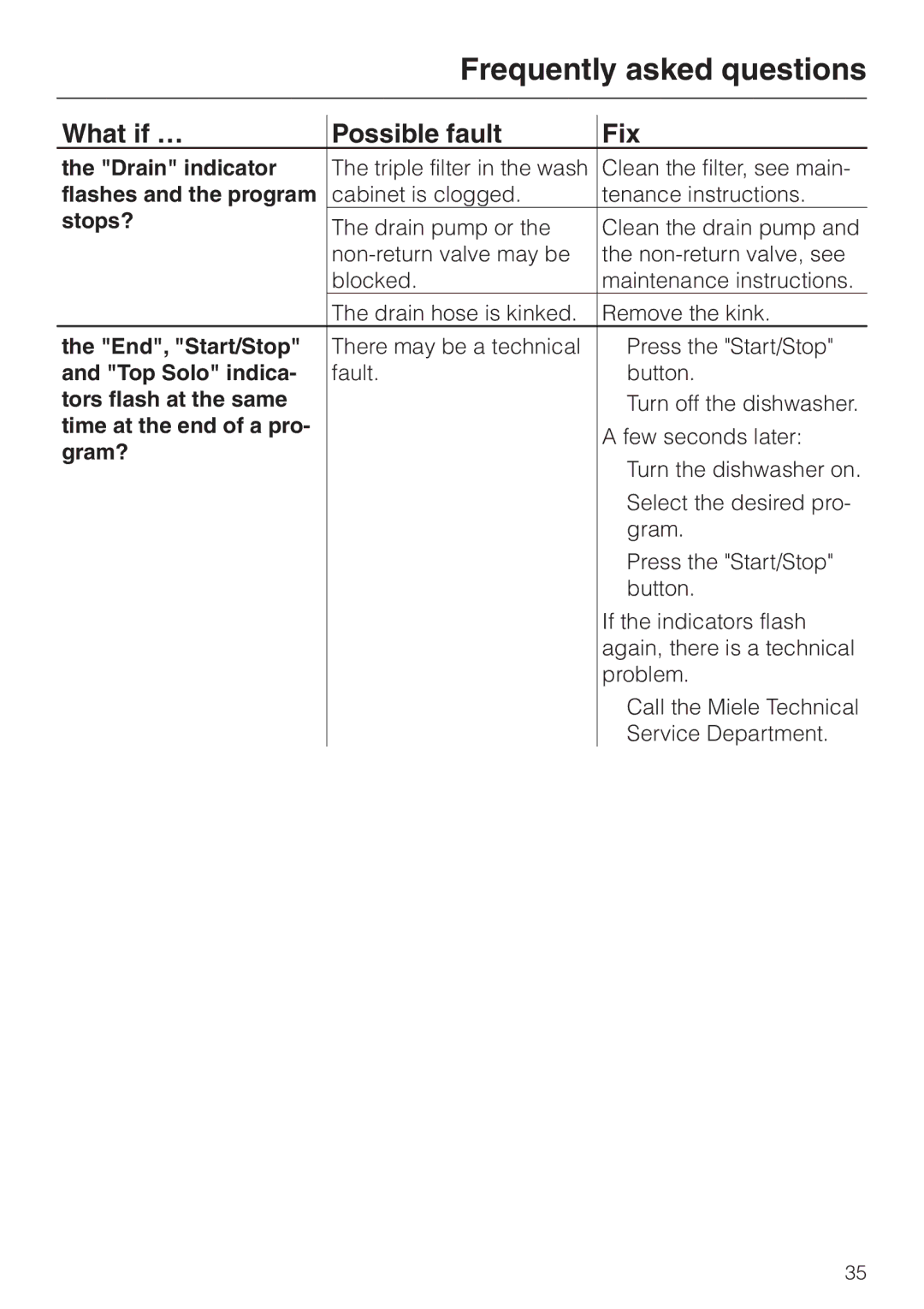 Miele G 832 SC Drain indicator, Flashes and the program, Stops?, End, Start/Stop, Top Solo indica, Tors flash at the same 