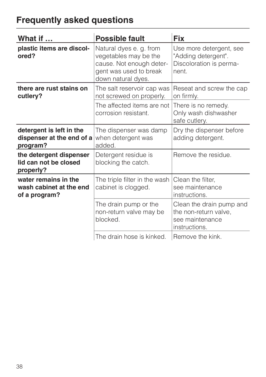 Miele G 832 SC manual Plastic items are discol, Ored?, There are rust stains on, Cutlery?, Detergent is left, Program? 