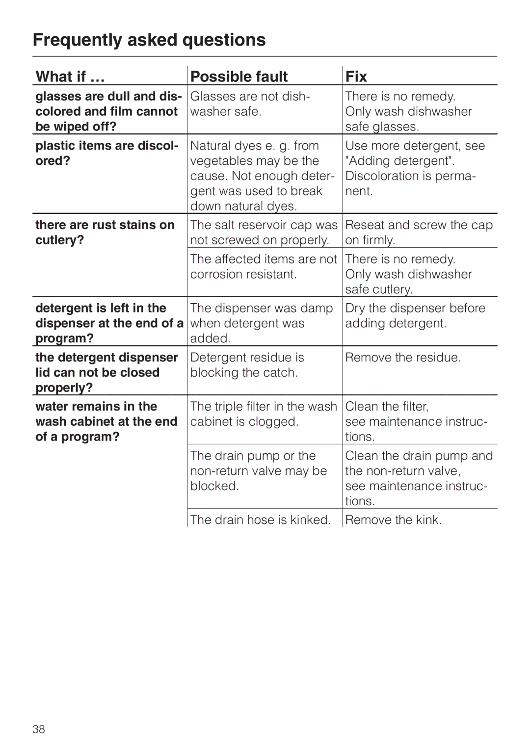 Miele G 842 PLUS Glasses are dull and dis, Colored and film cannot, Plastic items are discol, Ored?, Cutlery?, Program? 
