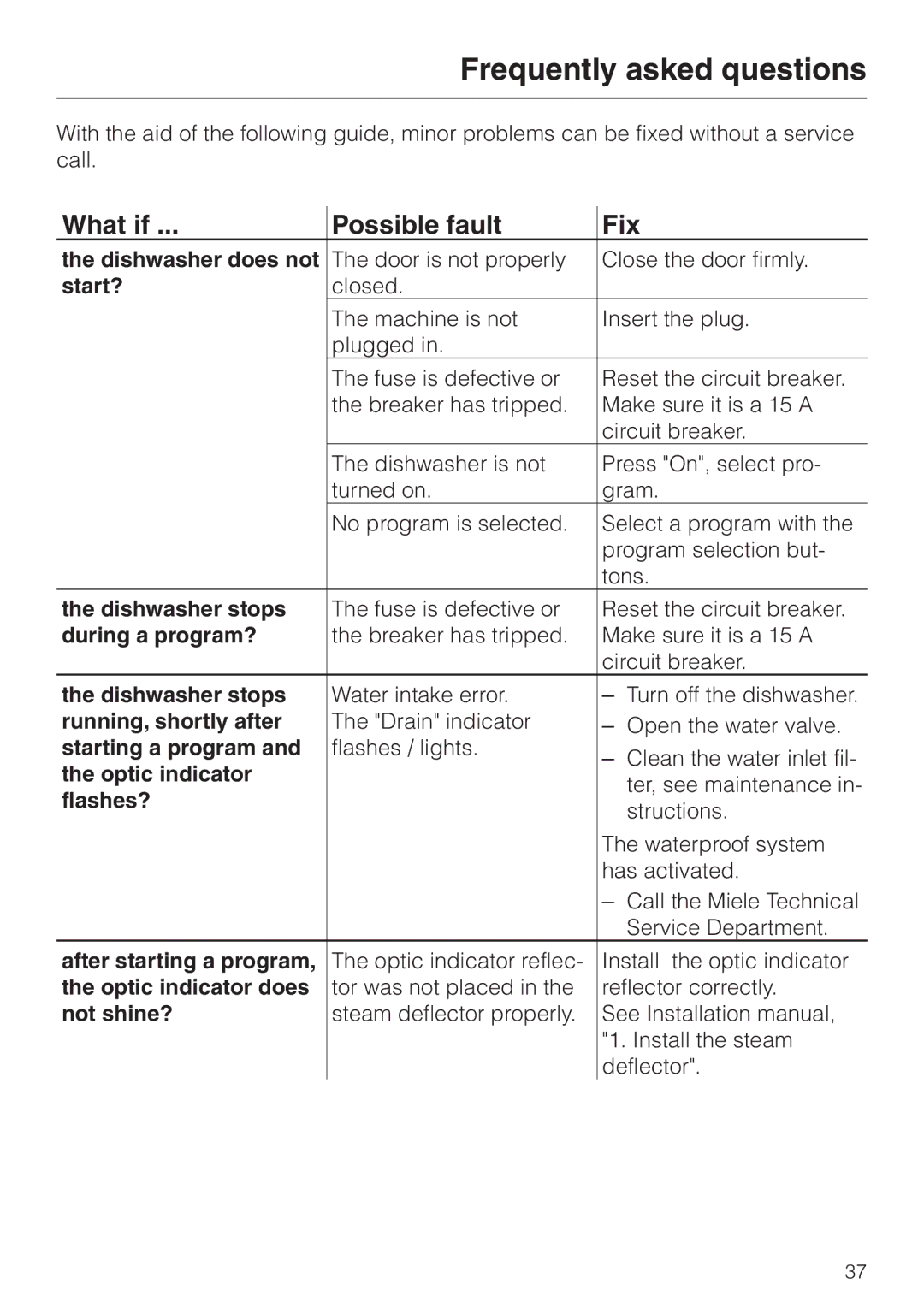 Miele G 663 PLUS, G 863 PLUS operating instructions Frequently asked questions, What if Possible fault Fix 