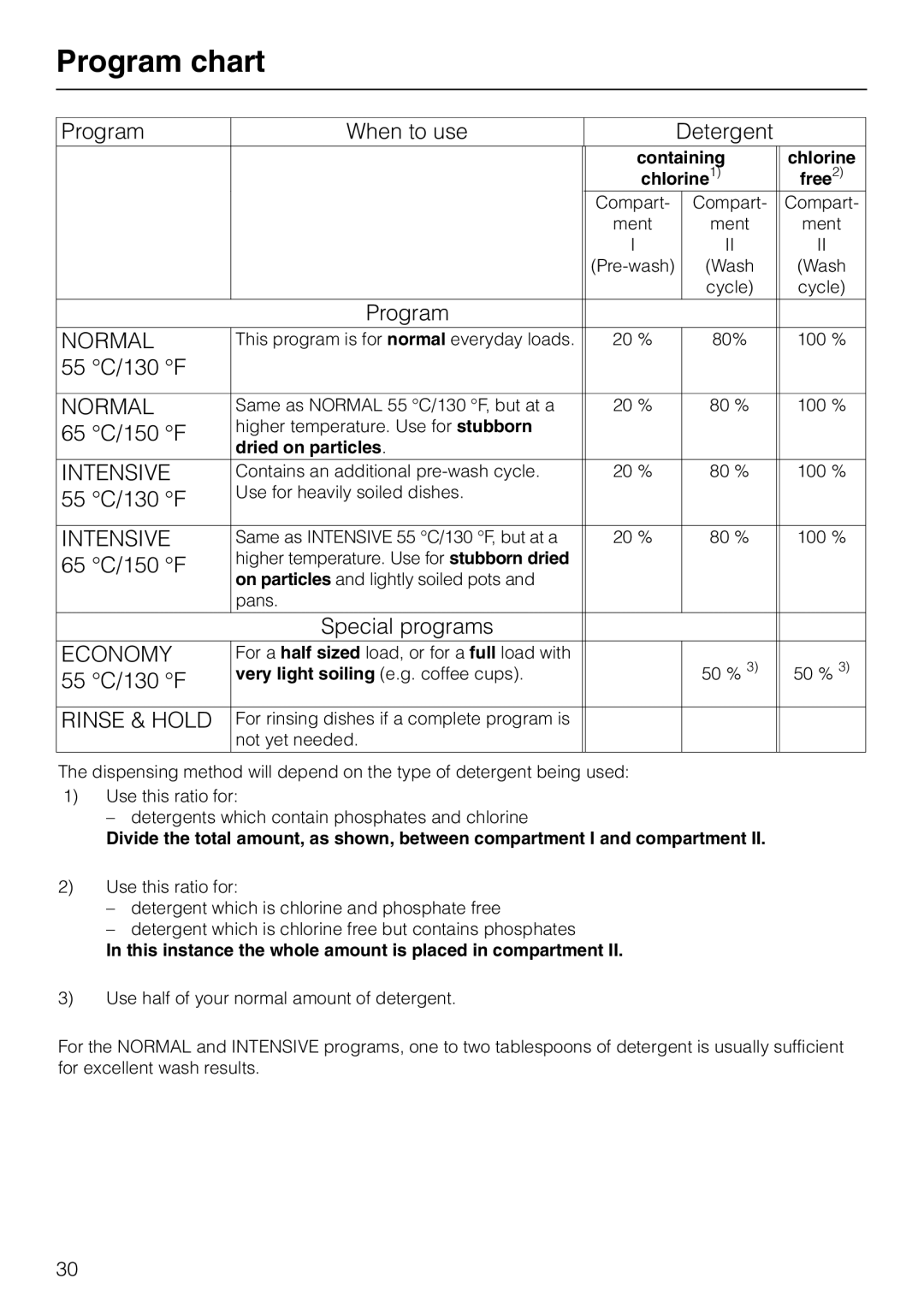 Miele G 865 operating instructions Program chart, Intensive 